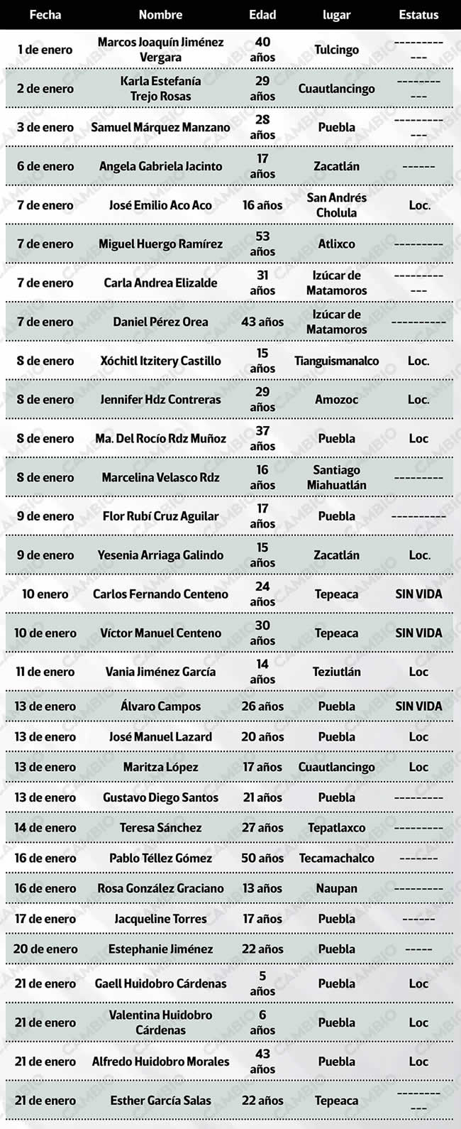 lista personas desaparecidas puebla 01 21 enero 2023