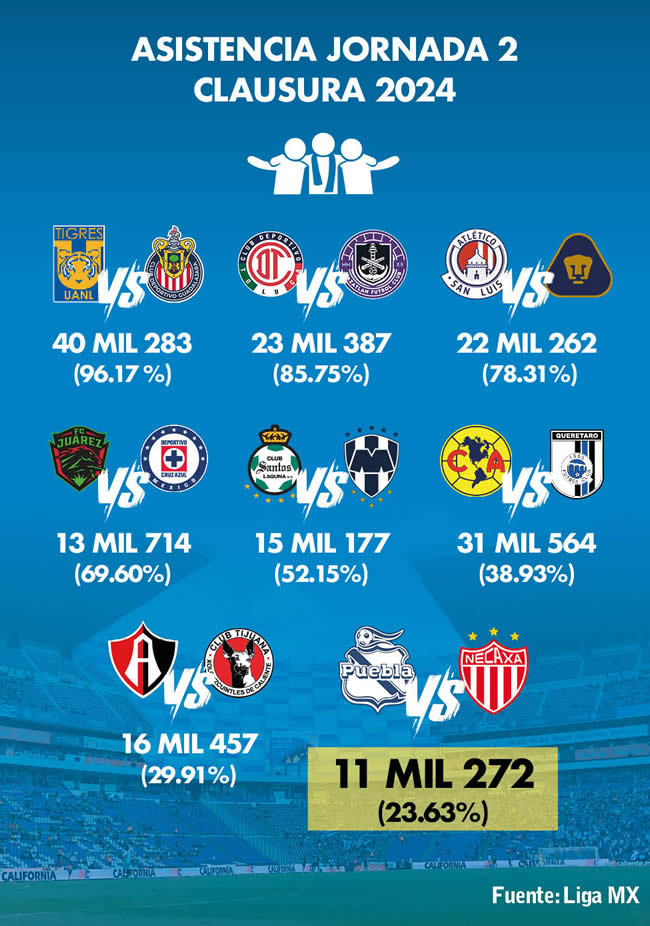 asistencia jornada 2 clausura 2024 liga mx