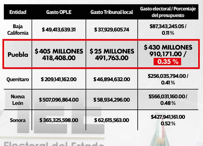 gastos oples tribulaneles electorales locales nacional