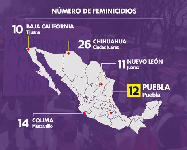 puebla capital tercer lugar nacional feminicidios