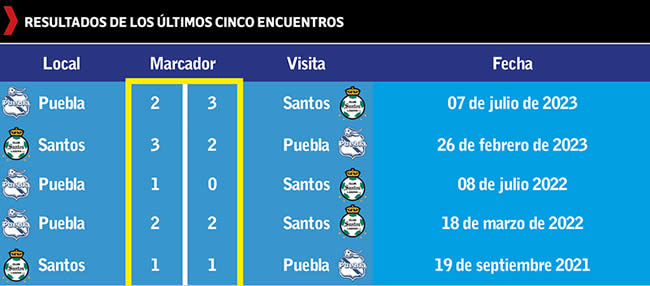 resultados ultimos cinco encuentros club puebla santos