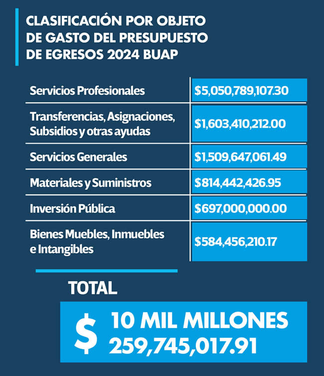 clasificacion onjeto gasto presupuesto 2024 bueap
