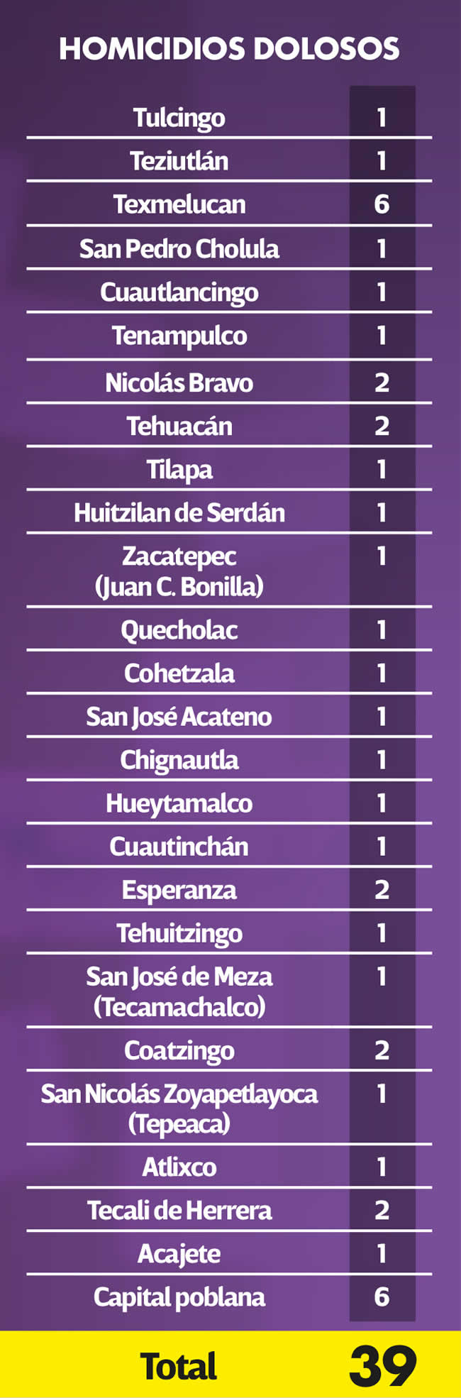 homicidios dolosos enero 2024 municipios puebla