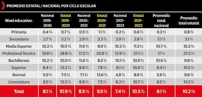 desercion escolar puebla durante pandemia promedio