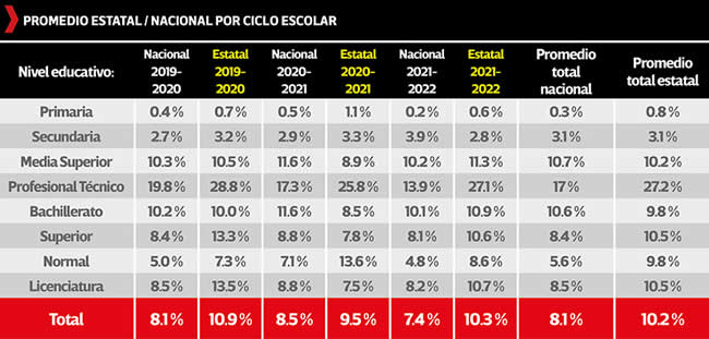 desercion escolar puebla durante pandemia promedio