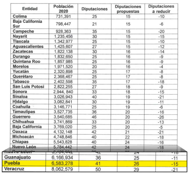 propuesta reduccion plurinominales amlo