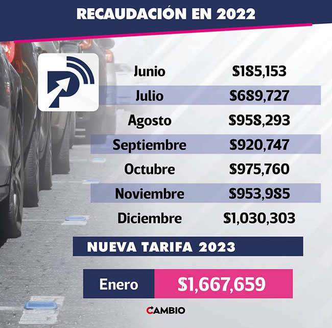 comparativo recaudacion 2022 parquimetros nueva tarifa 2023