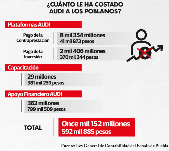 cuanto le ha costado audi a los poblanos