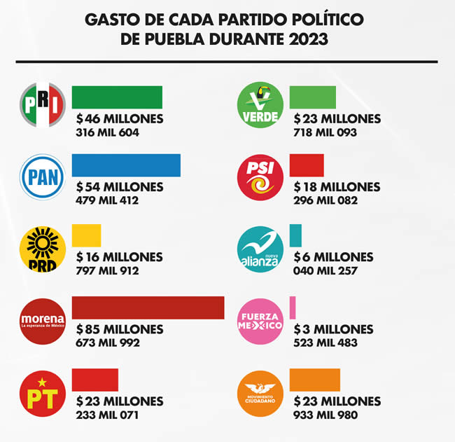 gasto cada partido politico puebla durante 2023