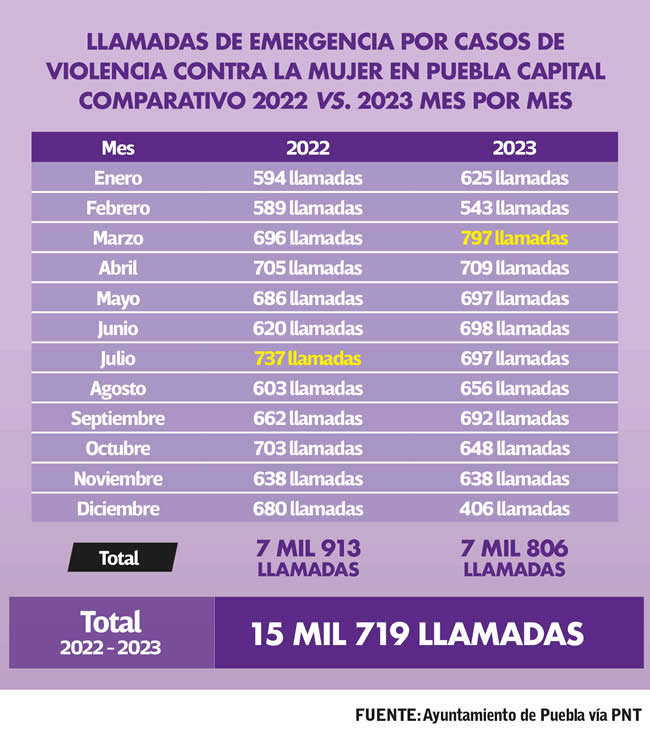 llamadas emergencia casos violencia contra mujeres puebla 2022 2023