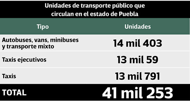 unidades transporte publico circulan estado puebla