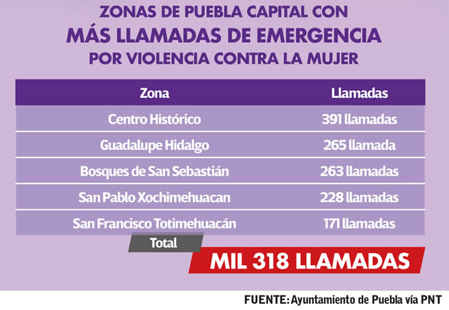 zonas puebla capital mas llamadas emergencia violencia contra mujeres