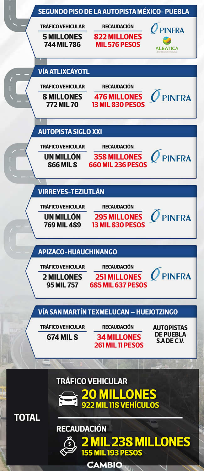 ingresos autopistas poblanas concesionadas 