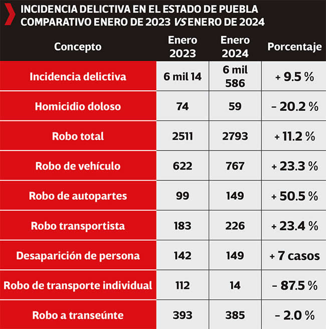 aumenta incidencia delictiva enero 2023 2024