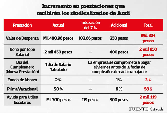 incremento prestaciones que recibiran sindicalizados audi