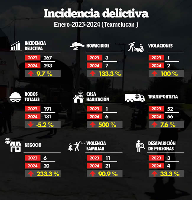 incidencia delictiva san martin texmelucan enero 2023 2024