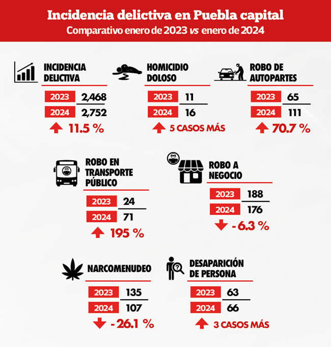 incidencia delictiva puebla capital comparativo enero 2023 2024