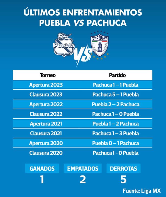 ultimos enfrentamientos club puebla pachuca