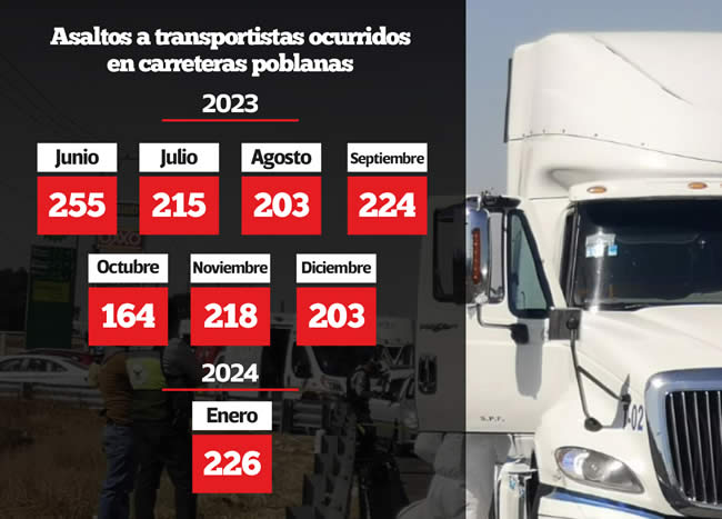 asaltos transportistas ocurridos en carreteras poblanas en 2023 2024