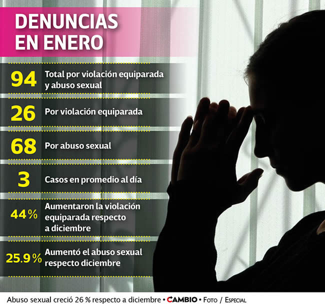 denuncias abuso sexual puebla enero 2023