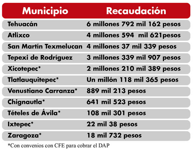 recaudacion dap municipios puebla