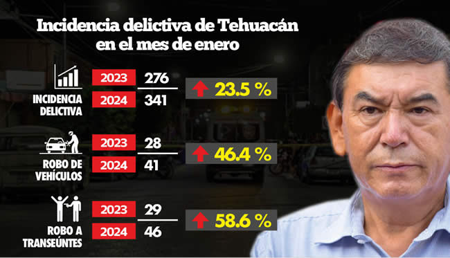 incidencia delictiva tehuacan enero 2024