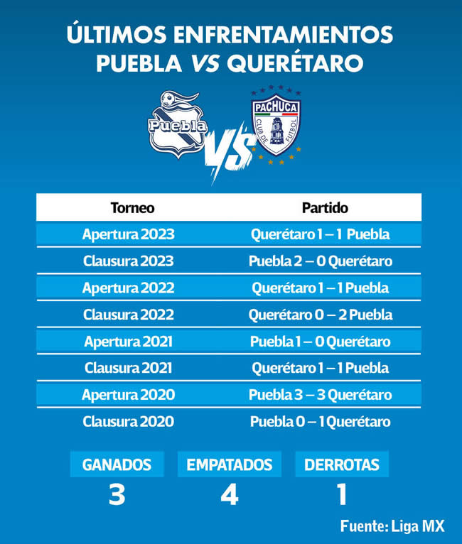 ultimos enfrentamientos club puebla queretaro clausura 2024