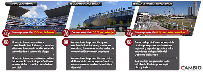 concesiones gobierno utilidades estadio estrella puebla