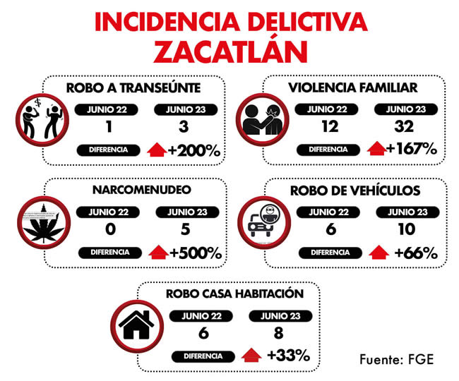 incidencia delictiva zacatlan 2022 2023