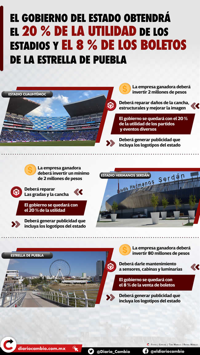 infografia concesiones gobierno utilidades estadio estrella puebla
