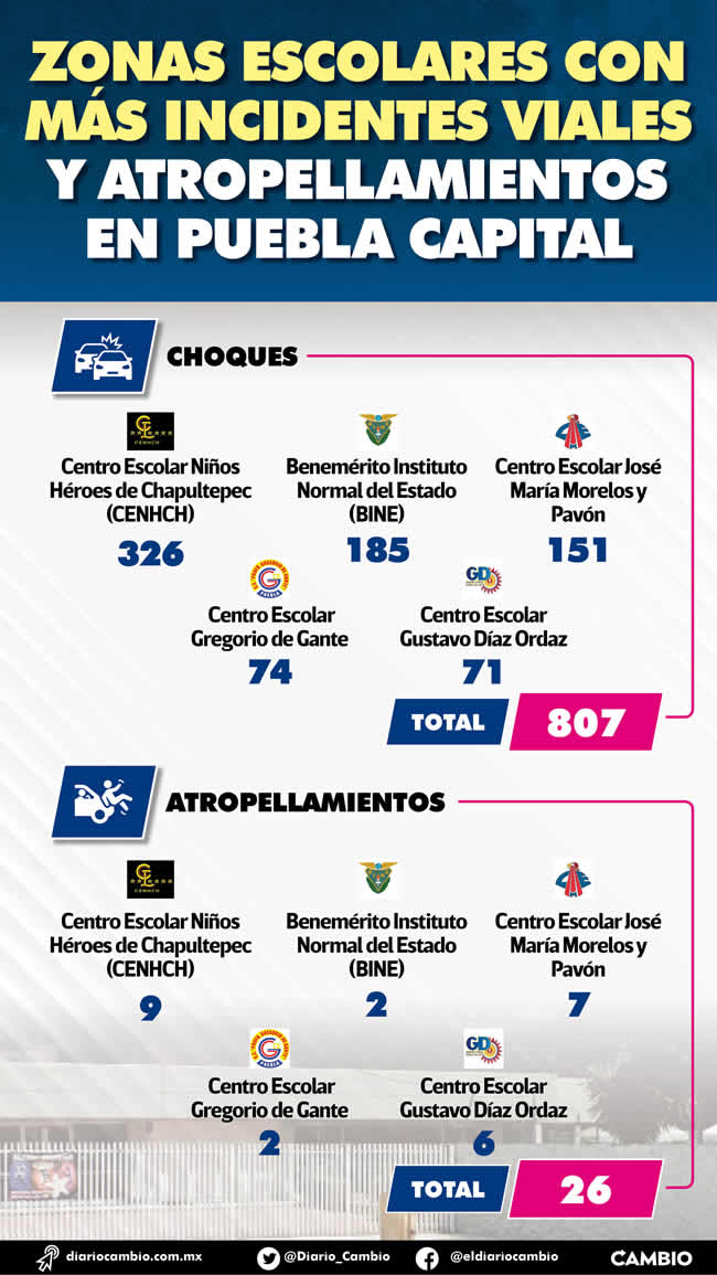 infografia zonas escolares incidentes viales puebla capital