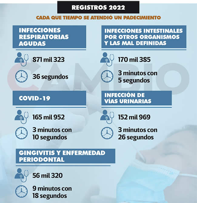 registro 2022 enfermedades respiratorias puebla