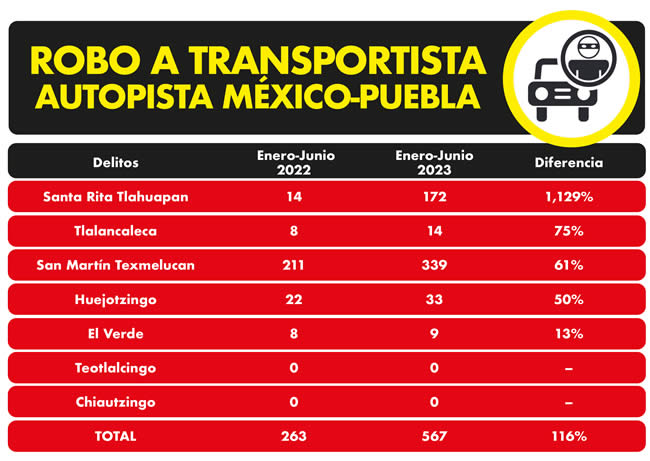robo transportistas autopista mexico puebla enero junio 2023 