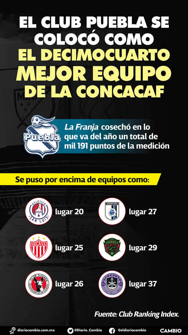 infografia club puebla decimocuarto mejor equipo concacaf