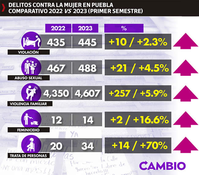 delitos contra mujer puebla comparativo 2022 2023