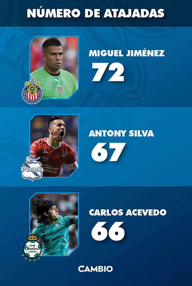numero atajadas porteros liga mx clausura 2023