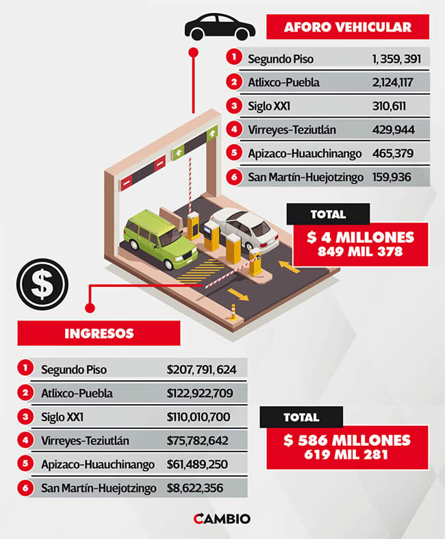 datos aforo vehicular ingresos autopistas poblanas