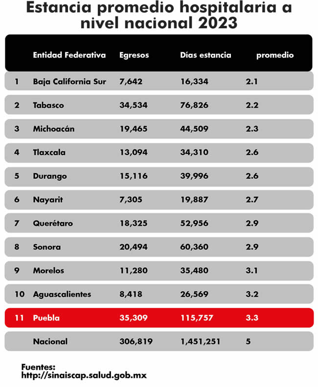 estancia promedio hospitalaria 2023 a nivel nacional