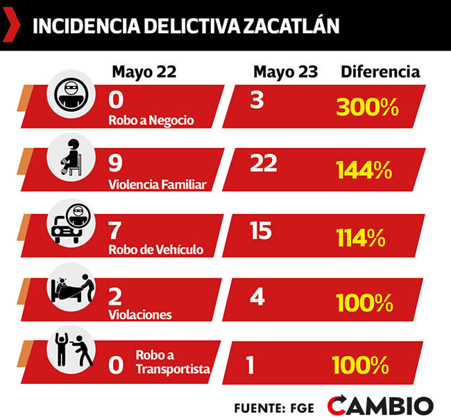 incidencia delictiva zacatlan mayo 22 mayo 23