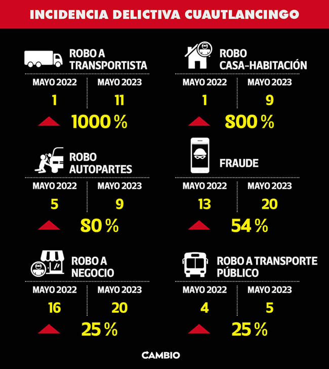 incidencia delictiva cuautlancingo mayo 2022 2023