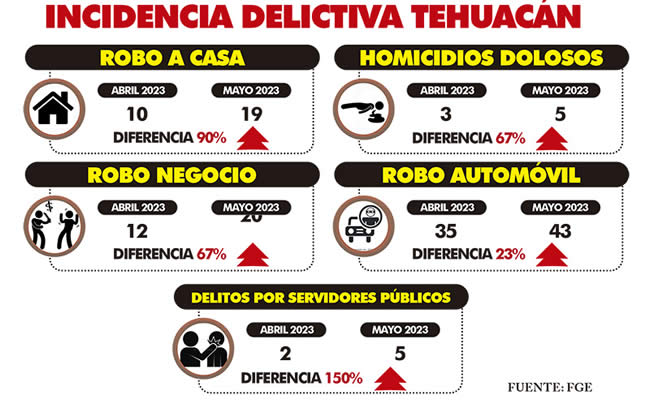 incidencia delictiva tehuacan