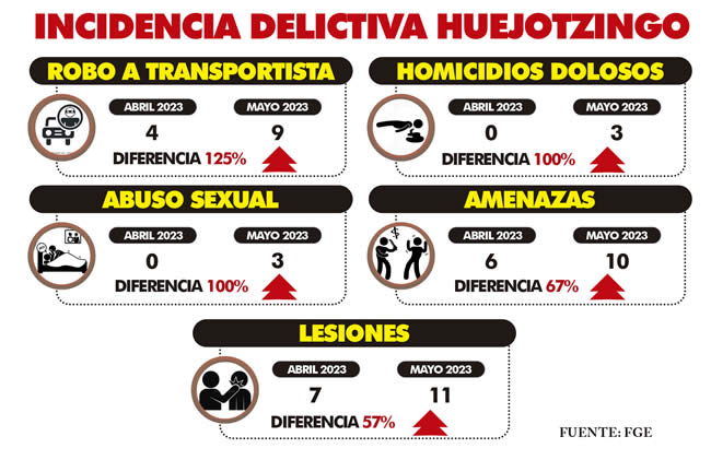 incidencia delictiva huejotzingo abril mayo 2023