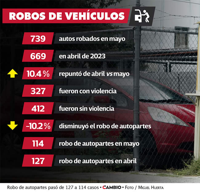 robo vehiculos puebla mayo 2023