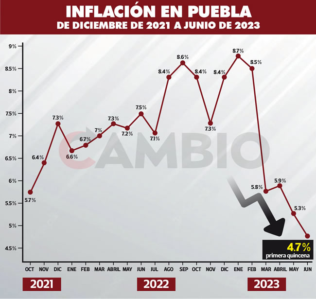 inflacion puebla diciembre 2021 junio 2023