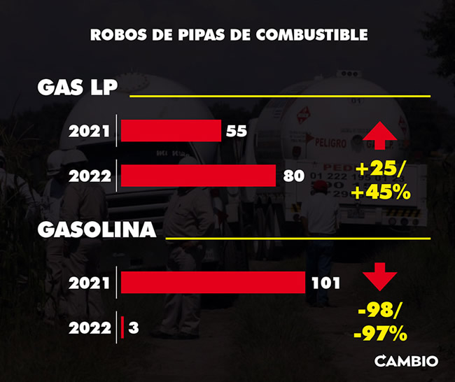 robos pipas combustible puebla 2021 2022