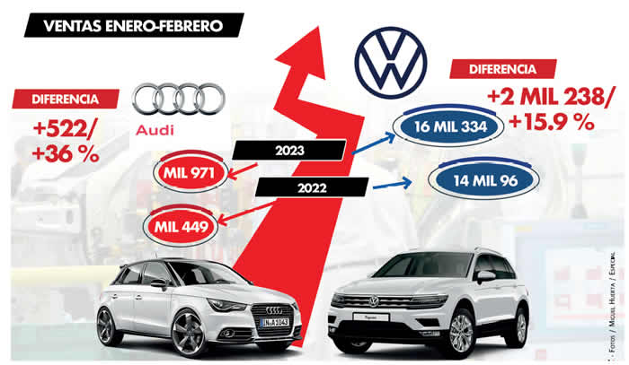 ventas eneros febrero 2023 vw audi