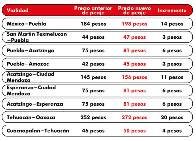 aumento precios peaje capufe