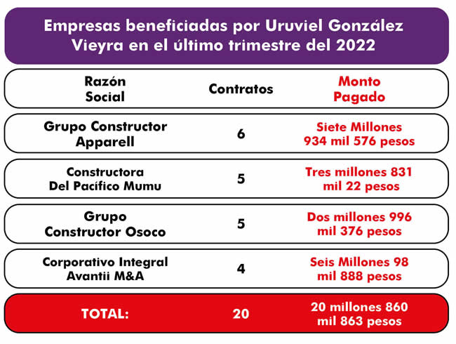 empresas beneficiadas uruviel gonzalez ultimo trimestre 2022