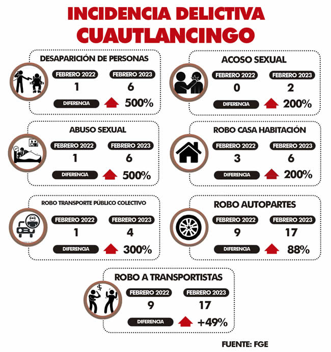 incidencia delictiva cuautlancingo