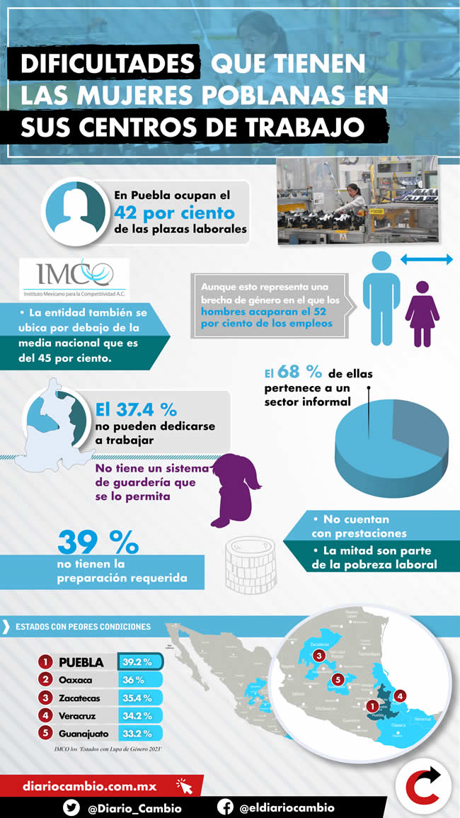 dificultades que tienen mujeres poblanas centros trabajo